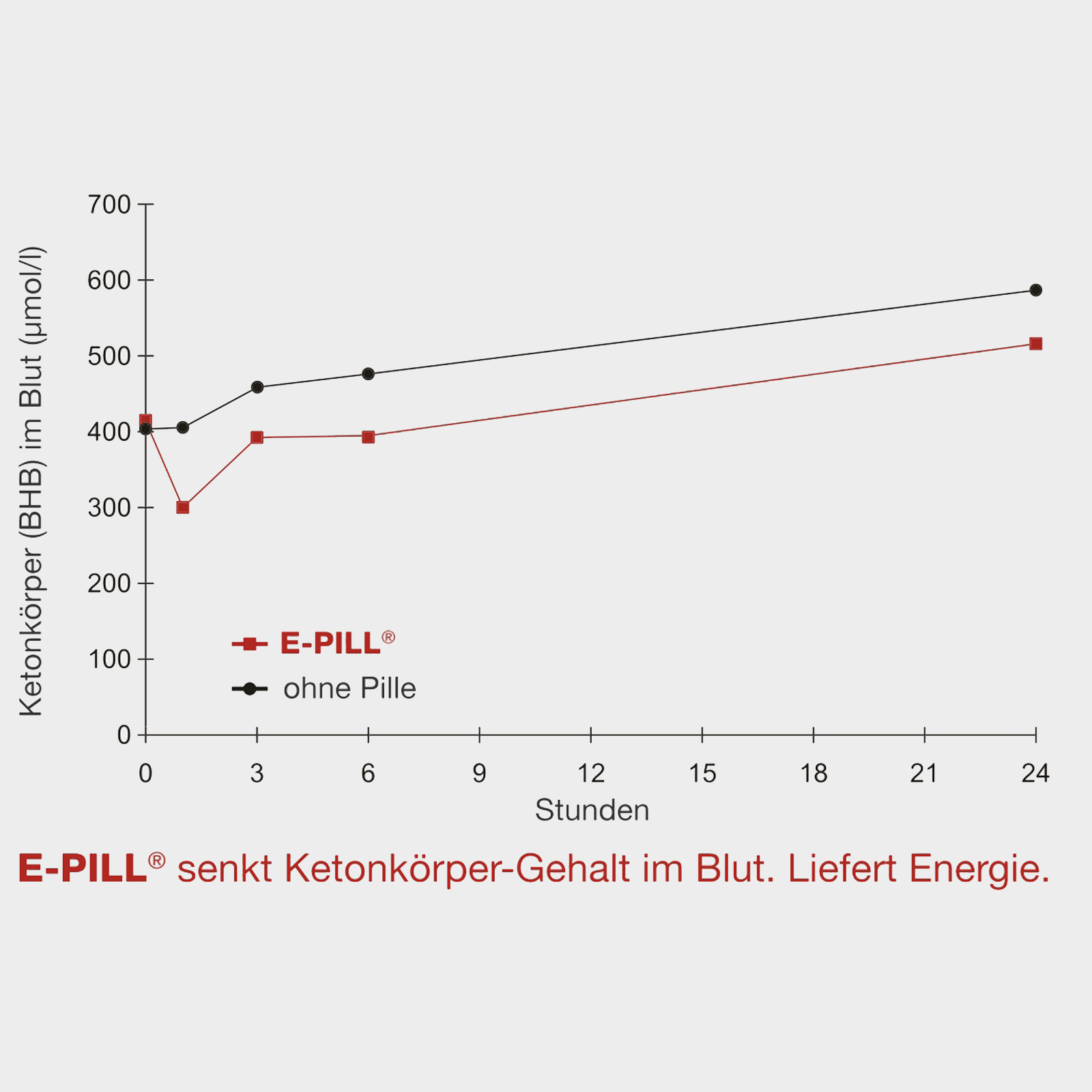 E-PILL împotriva deficitului de energie 4 x 100 g